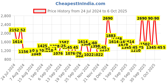 myntra.com MANGO Textured Structured Handheld Bag mango Price History Graph from 24 Jul 2024 to 5 Oct 2025