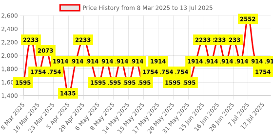 myntra.com MANGO Textured Structured Handheld Bag mango Price History Graph from 8 Mar 2025 to 13 Jul 2025