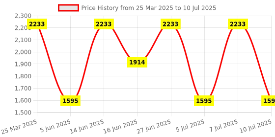 myntra.com MANGO Textured Structured Handheld Bag mango Price History Graph from 25 Mar 2025 to 10 Jul 2025
