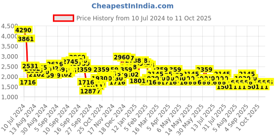 myntra.com MANGO Textured Sweetheart Basic Jumpsuit mango Price History Graph from 10 Jul 2024 to 10 Oct 2025