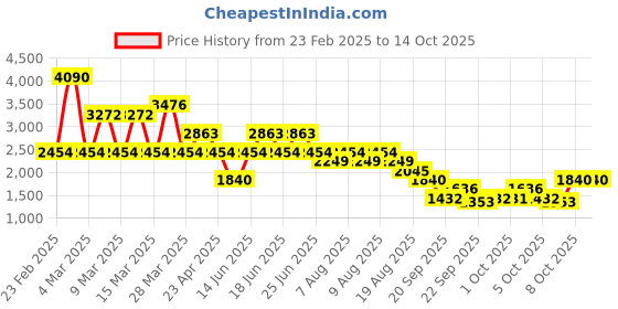 myntra.com MANGO Textured Twisted A-Line Midi Dress mango Price History Graph from 23 Feb 2025 to 14 Oct 2025