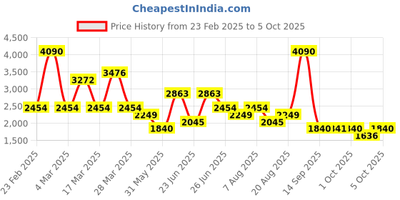 myntra.com MANGO Textured Twisted A-Line Midi Dress mango Price History Graph from 23 Feb 2025 to 4 Oct 2025