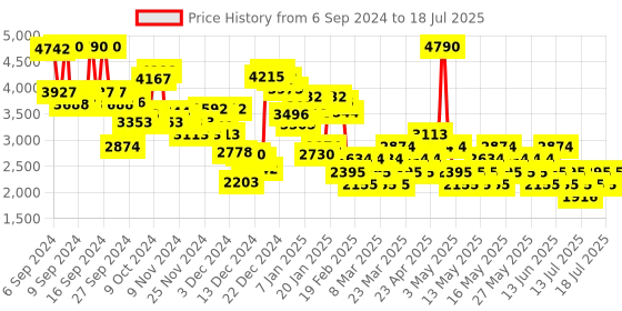 myntra.com MANGO Thick Knitted Drop-Shoulder Front Open Jacket mango Price History Graph from 6 Sep 2024 to 17 Jul 2025