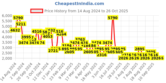 myntra.com MANGO Tie and Dye A-Line Midi Dress mango Price History Graph from 14 Aug 2024 to 26 Oct 2025