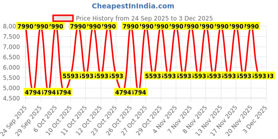 myntra.com MANGO Tie & Dye Cowl Neck Draped Effect Satin Midi Sheath Dress mango Price History Graph from 24 Sep 2025 to 2 Dec 2025