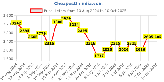 myntra.com MANGO Tie and Dye Crossover Design Wrap Mini Dress mango Price History Graph from 10 Aug 2024 to 9 Oct 2025