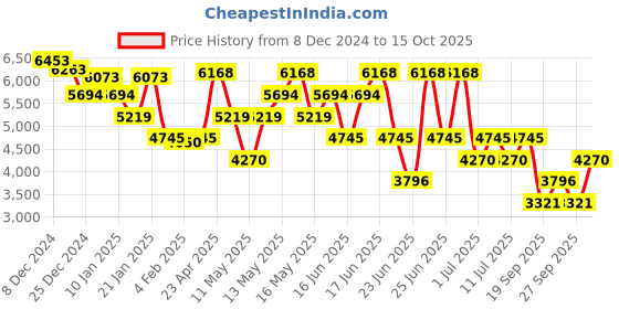 myntra.com MANGO Tie & Dye Dyed Halter Neck A-Line Midi Dress mango Price History Graph from 8 Dec 2024 to 15 Oct 2025