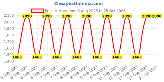 myntra.com MANGO Tie & Dye Fitted Top mango Price History Graph from 5 Aug 2025 to 24 Oct 2025