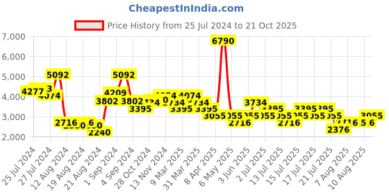 myntra.com MANGO Tie & Dye Plisse A-Line Midi Dress mango Price History Graph from 25 Jul 2024 to 21 Oct 2025