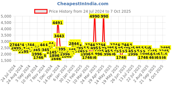 myntra.com MANGO Tie & Dye Ruched Accordion Pleated Midi Flared Skirt mango Price History Graph from 24 Jul 2024 to 7 Oct 2025