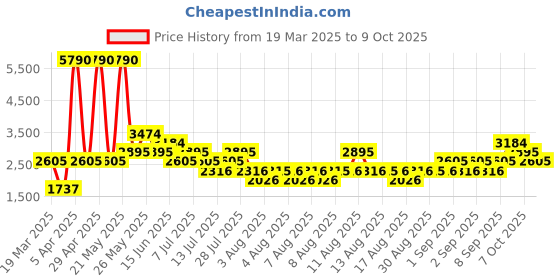 myntra.com MANGO Tie-Up Back Printed Flared Jumpsuit mango Price History Graph from 19 Mar 2025 to 9 Oct 2025