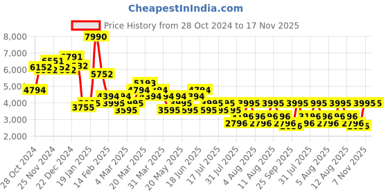 myntra.com MANGO Tie-Up Detail Mini Slip Dress mango Price History Graph from 28 Oct 2024 to 17 Nov 2025