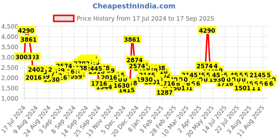 myntra.com MANGO Tie-Up Detail Straight Maxi Skirt mango Price History Graph from 17 Jul 2024 to 17 Sep 2025