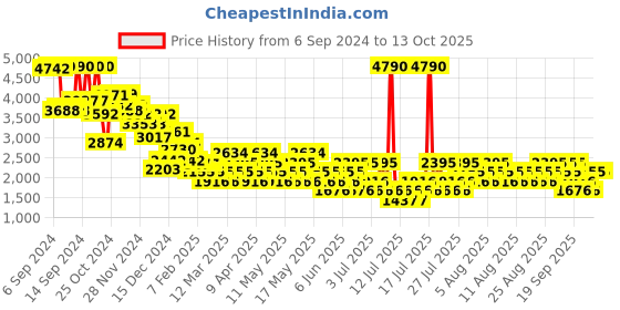myntra.com MANGO Tie-Up Detail Wrap Basic Jumpsuit mango Price History Graph from 6 Sep 2024 to 13 Oct 2025