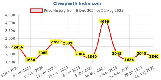 myntra.com MANGO Tie-Up Neck Cotton Top mango Price History Graph from 6 Dec 2024 to 22 Aug 2025