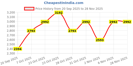 myntra.com MANGO Tie-Up Neck Pullover mango Price History Graph from 20 Sep 2025 to 27 Nov 2025