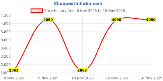 myntra.com MANGO Tie-Up Neck Pullover mango Price History Graph from 8 Nov 2025 to 17 Nov 2025