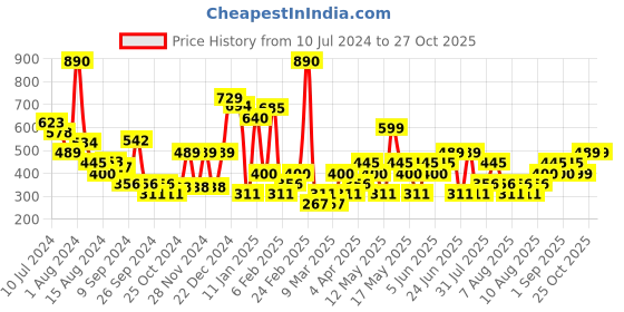 myntra.com MANGO Tie-Up Waist Extended Sleeves Pure Cotton T-shirt mango Price History Graph from 10 Jul 2024 to 26 Oct 2025