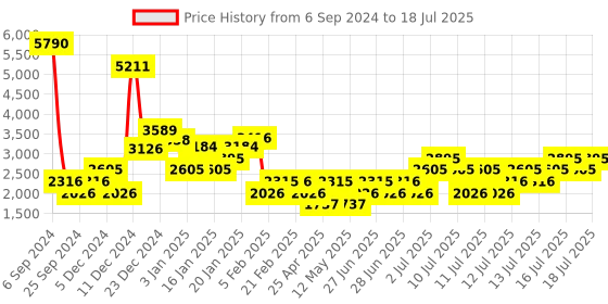 myntra.com MANGO Tie-Up Wrap Basic Jumpsuit mango Price History Graph from 6 Sep 2024 to 17 Jul 2025