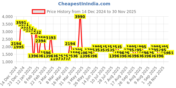 myntra.com MANGO Tie-Up Wrap Midi Skirt mango Price History Graph from 14 Dec 2024 to 29 Nov 2025