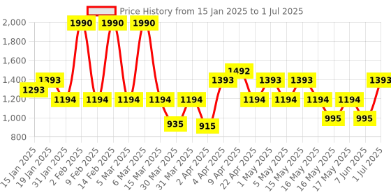 myntra.com MANGO Triangular Shaped Drop Earrings mango Price History Graph from 15 Jan 2025 to 1 Jul 2025