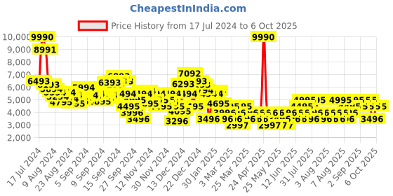 myntra.com MANGO Triple-Breasted Notched Lapel Collar Smart Casual Tailored Blazer mango Price History Graph from 17 Jul 2024 to 6 Oct 2025