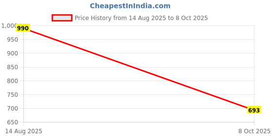 myntra.com MANGO Triple Layered Chain mango Price History Graph from 14 Aug 2025 to 8 Oct 2025