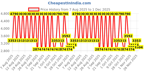 myntra.com MANGO Tropical Print A-Line Midi Dress with Waist Cut-Out mango Price History Graph from 7 Aug 2025 to 1 Dec 2025