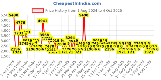 myntra.com MANGO Tropical Print Basic Wrap Jumpsuit mango Price History Graph from 1 Aug 2024 to 4 Oct 2025