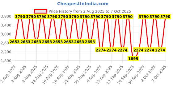 myntra.com MANGO Tropical Print Trousers mango Price History Graph from 2 Aug 2025 to 7 Oct 2025