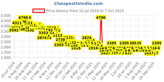 myntra.com MANGO Tropical Printed Basic Jumpsuit mango Price History Graph from 10 Jul 2024 to 7 Oct 2025
