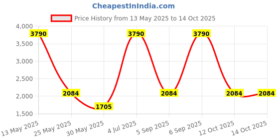 myntra.com MANGO Turtle Neck Pullover mango Price History Graph from 13 May 2025 to 13 Oct 2025