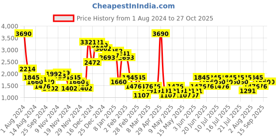 myntra.com MANGO Turtle Neck Raglan Sleeves Pullover mango Price History Graph from 1 Aug 2024 to 27 Oct 2025