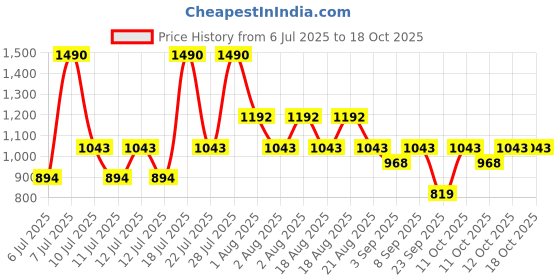 myntra.com MANGO Turtle Neck T-shirt mango Price History Graph from 6 Jul 2025 to 18 Oct 2025