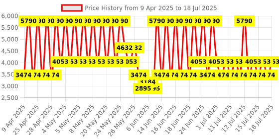 myntra.com MANGO Tweed Button-Down Basic Jumpsuit mango Price History Graph from 9 Apr 2025 to 17 Jul 2025