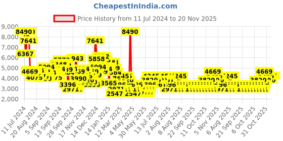 myntra.com MANGO Tweed Checked Bomber Jacket mango Price History Graph from 11 Jul 2024 to 19 Nov 2025