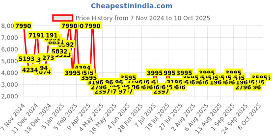 myntra.com MANGO Tweed Crop Tailored Jacket mango Price History Graph from 7 Nov 2024 to 9 Oct 2025