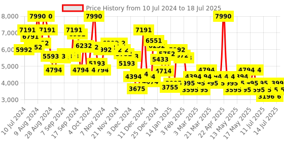 myntra.com MANGO Tweed Cropped Jacket mango Price History Graph from 10 Jul 2024 to 18 Jul 2025
