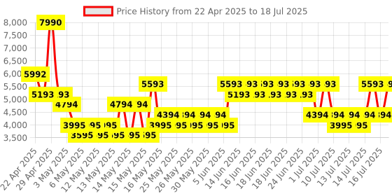 myntra.com MANGO Tweed Frayed Hem Open Front Jacket mango Price History Graph from 22 Apr 2025 to 16 Jul 2025