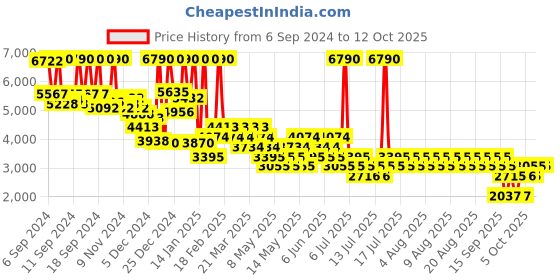 myntra.com MANGO Tweed Jacket mango Price History Graph from 6 Sep 2024 to 12 Oct 2025