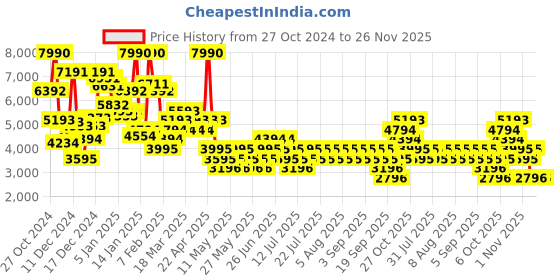 myntra.com MANGO Tweed Jacket mango Price History Graph from 27 Oct 2024 to 26 Nov 2025