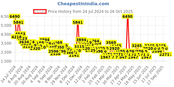 myntra.com MANGO Tweed Midi Skirt mango Price History Graph from 24 Jul 2024 to 24 Oct 2025