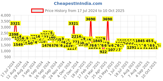 myntra.com MANGO Tweed Mini A-line Skirt mango Price History Graph from 17 Jul 2024 to 10 Oct 2025
