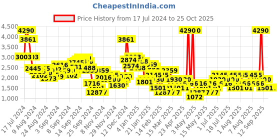myntra.com MANGO Tweed Straight Mini Skirt mango Price History Graph from 17 Jul 2024 to 24 Oct 2025