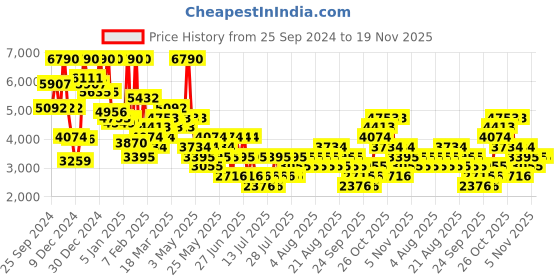 myntra.com MANGO Tweed Tailored Jacket mango Price History Graph from 25 Sep 2024 to 19 Nov 2025
