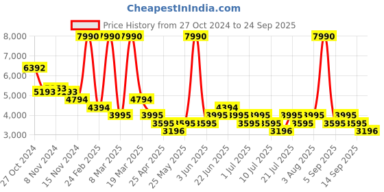 myntra.com MANGO Tweed Tailored Jacket mango Price History Graph from 27 Oct 2024 to 24 Sep 2025