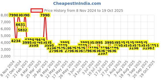 myntra.com MANGO Tweed Tailored Jacket mango Price History Graph from 8 Nov 2024 to 18 Oct 2025