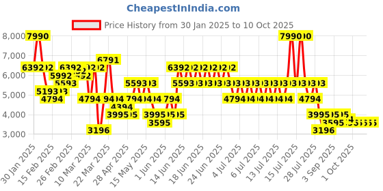 myntra.com MANGO Tweed Tailored Jacket mango Price History Graph from 30 Jan 2025 to 9 Oct 2025