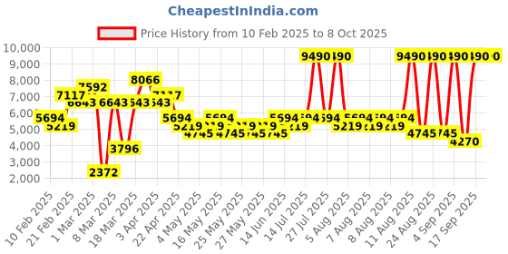 myntra.com MANGO Tweed Tailored Jacket mango Price History Graph from 10 Feb 2025 to 7 Oct 2025