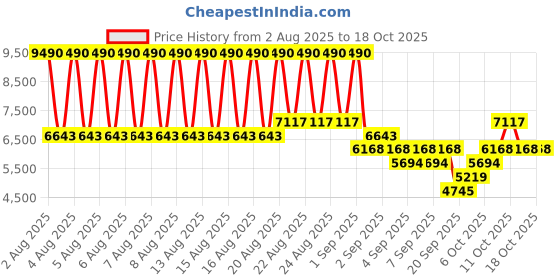 myntra.com MANGO Tweed Tailored Jacket mango Price History Graph from 2 Aug 2025 to 18 Oct 2025